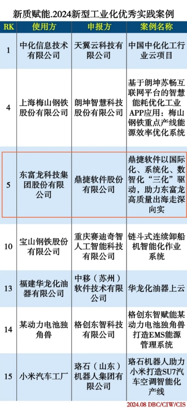 数智方案赋能高质量出海，鼎捷荣获“2024新型工业化优秀实践案例”