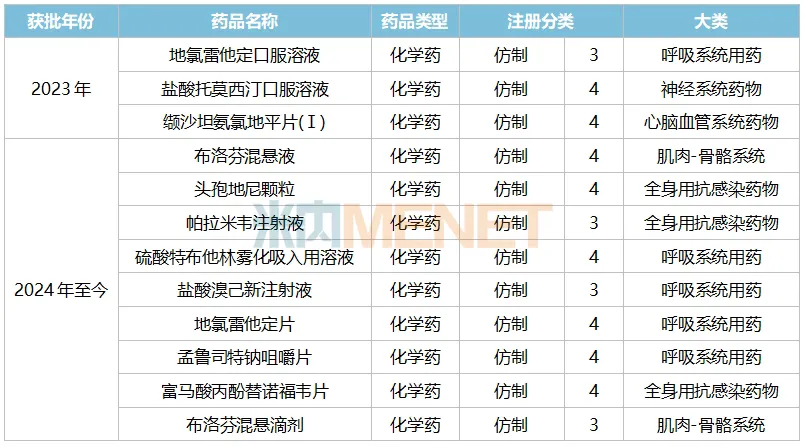 【瞩目】葫芦娃药业发威！12个重磅产品获批，33个新品冲刺上市，3款新药猛攻儿童药市场