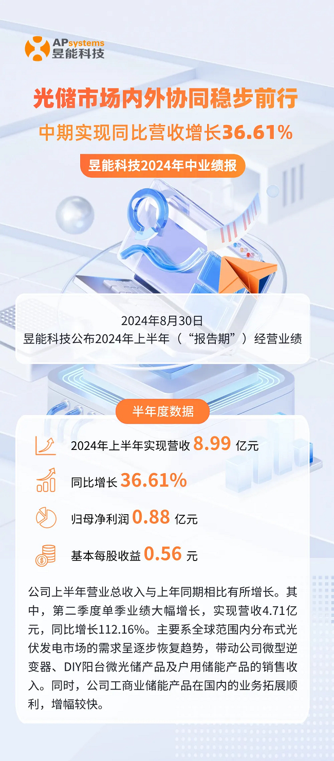 同比营收增长36.61%！昱能科技公布2024年中业绩报