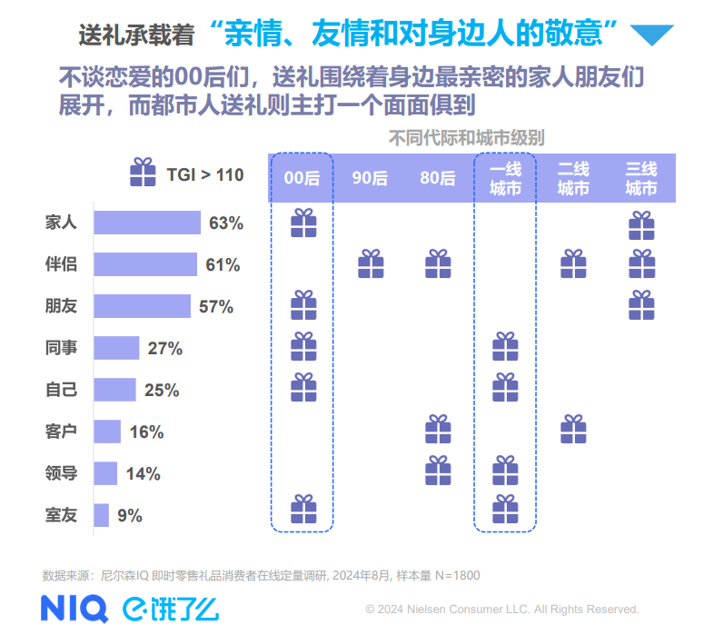 尼尔森IQ联合饿了么发布《2024即时零售礼品消费洞察报告》