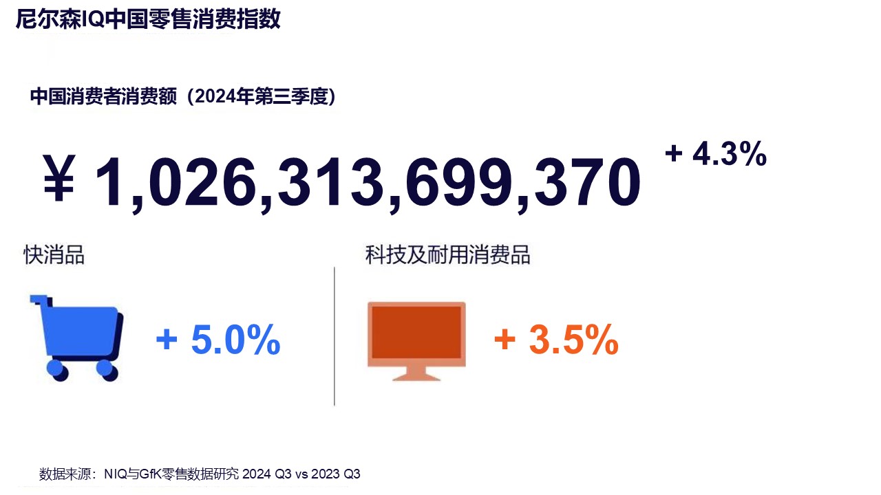 尼尔森IQ发布零售消费指数：三季度中国消费品市场企稳，总消费额同比增长4.3%