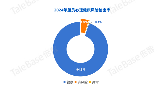 船员心理健康需重视！倍智发布《2024年度中国船员心理健康报告》