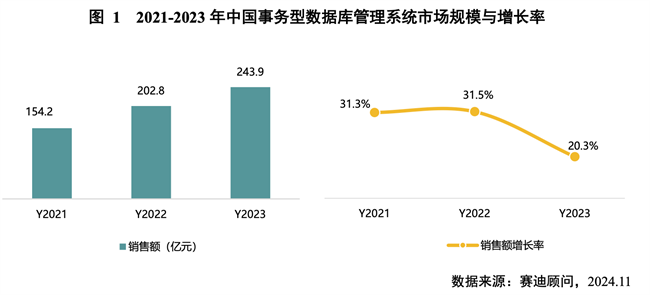 赛迪顾问发布《中国事务型数据库市场研究报告》，海量数据位居前三