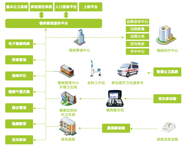 县域医防融合慢病一体化管理的携康思路