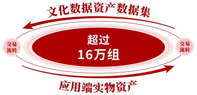 安全大数据突破百亿！深圳文交所全国文化大数据交易中心线上平台交易额创新高(图3)