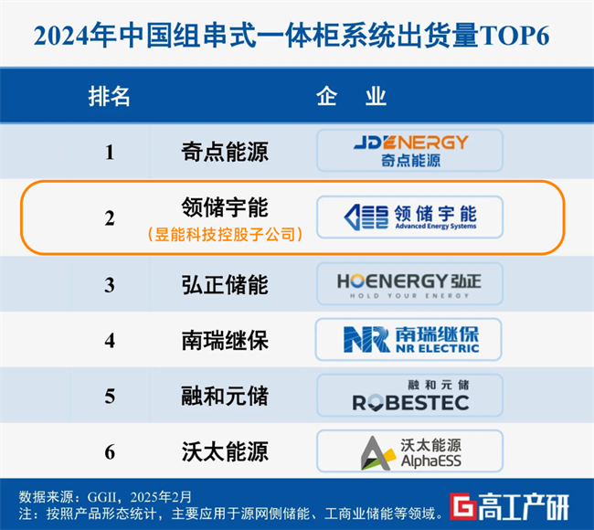 荣登TOP2，昱能科技控股子公司领储宇能闪耀高工产研多项榜单！